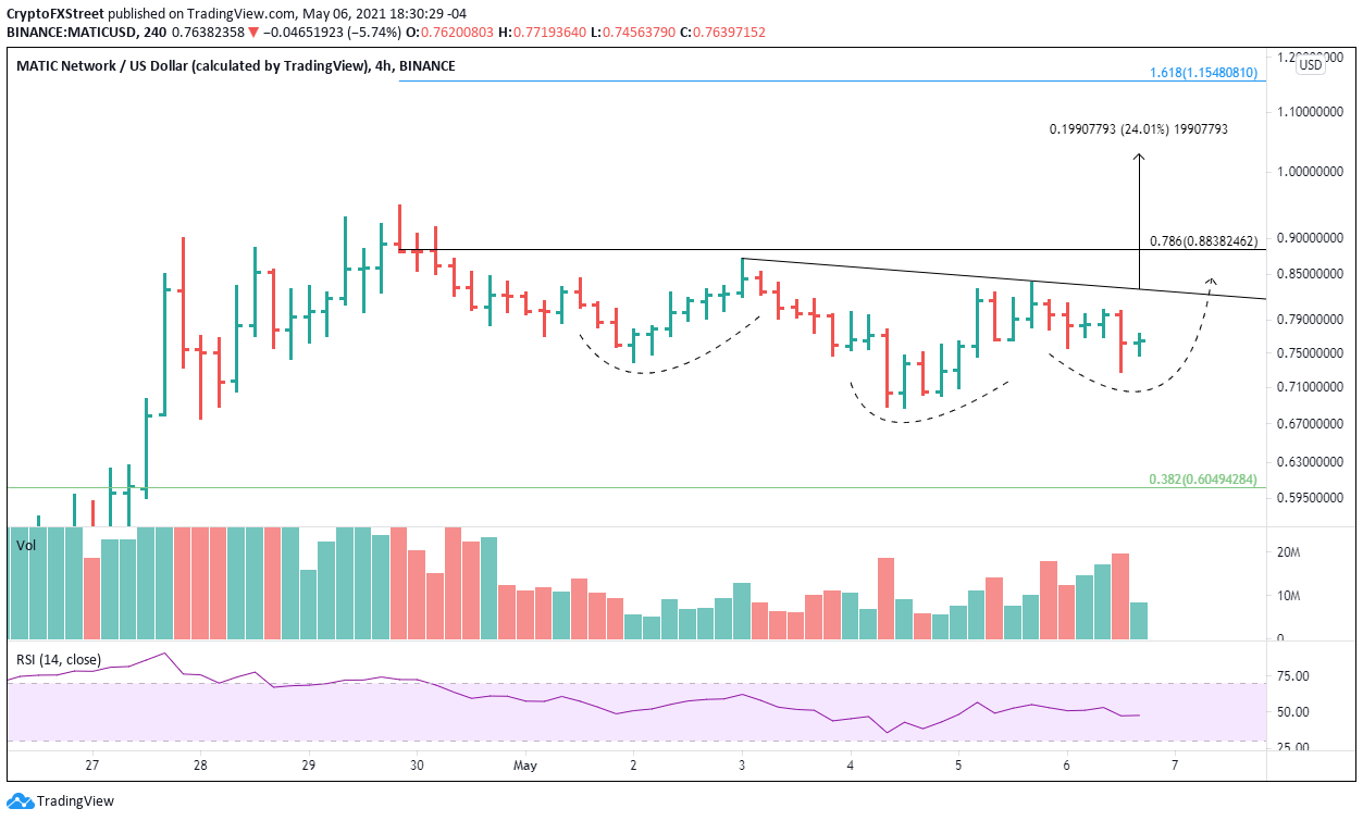 MATIC/USD 4-hour chart