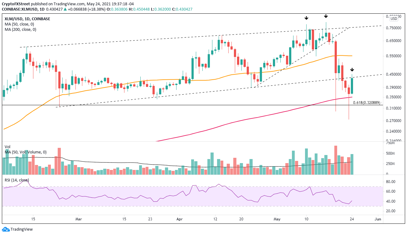 XLM/USD daily chart