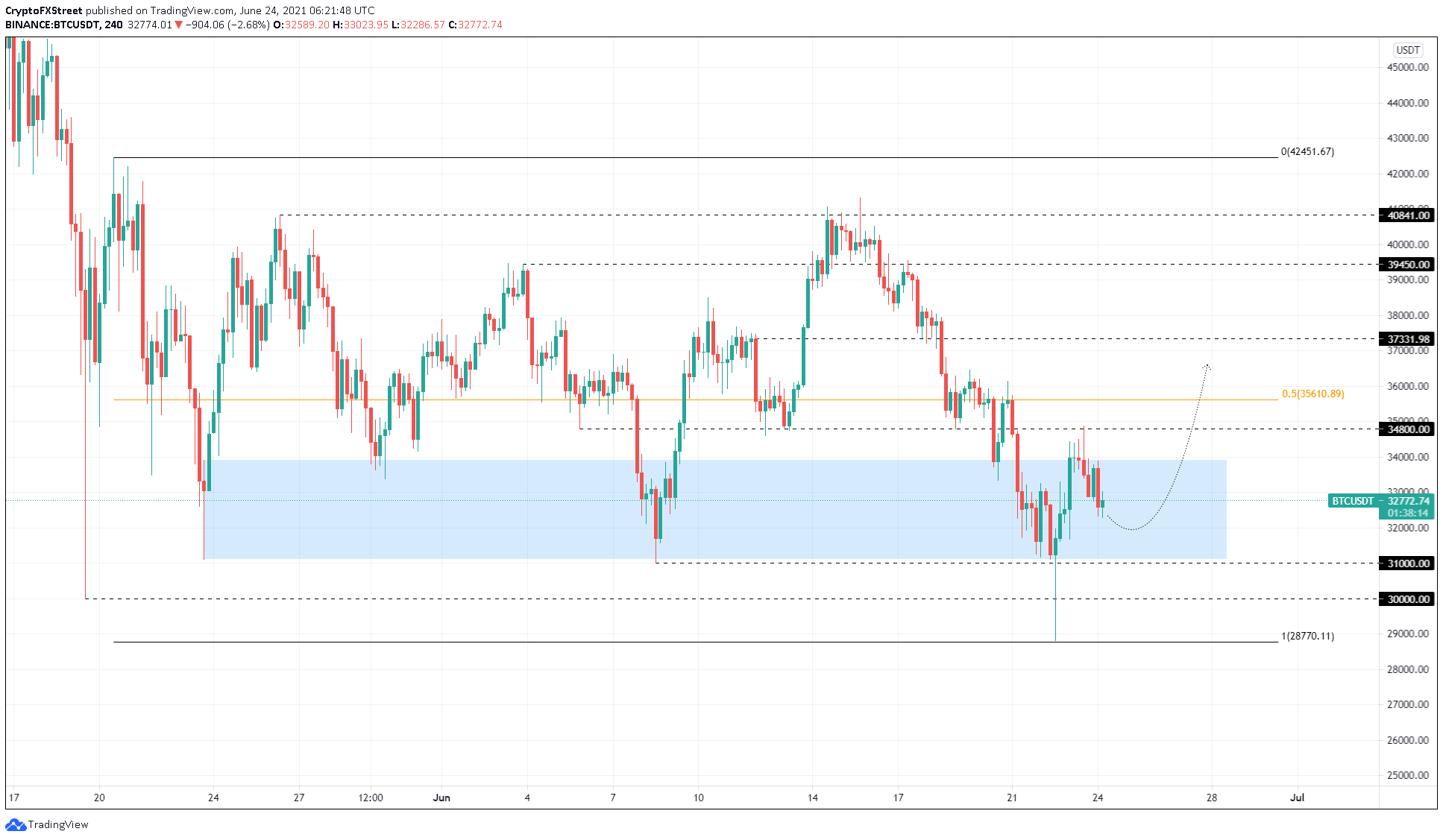 BTC/USDT 4-hour chart