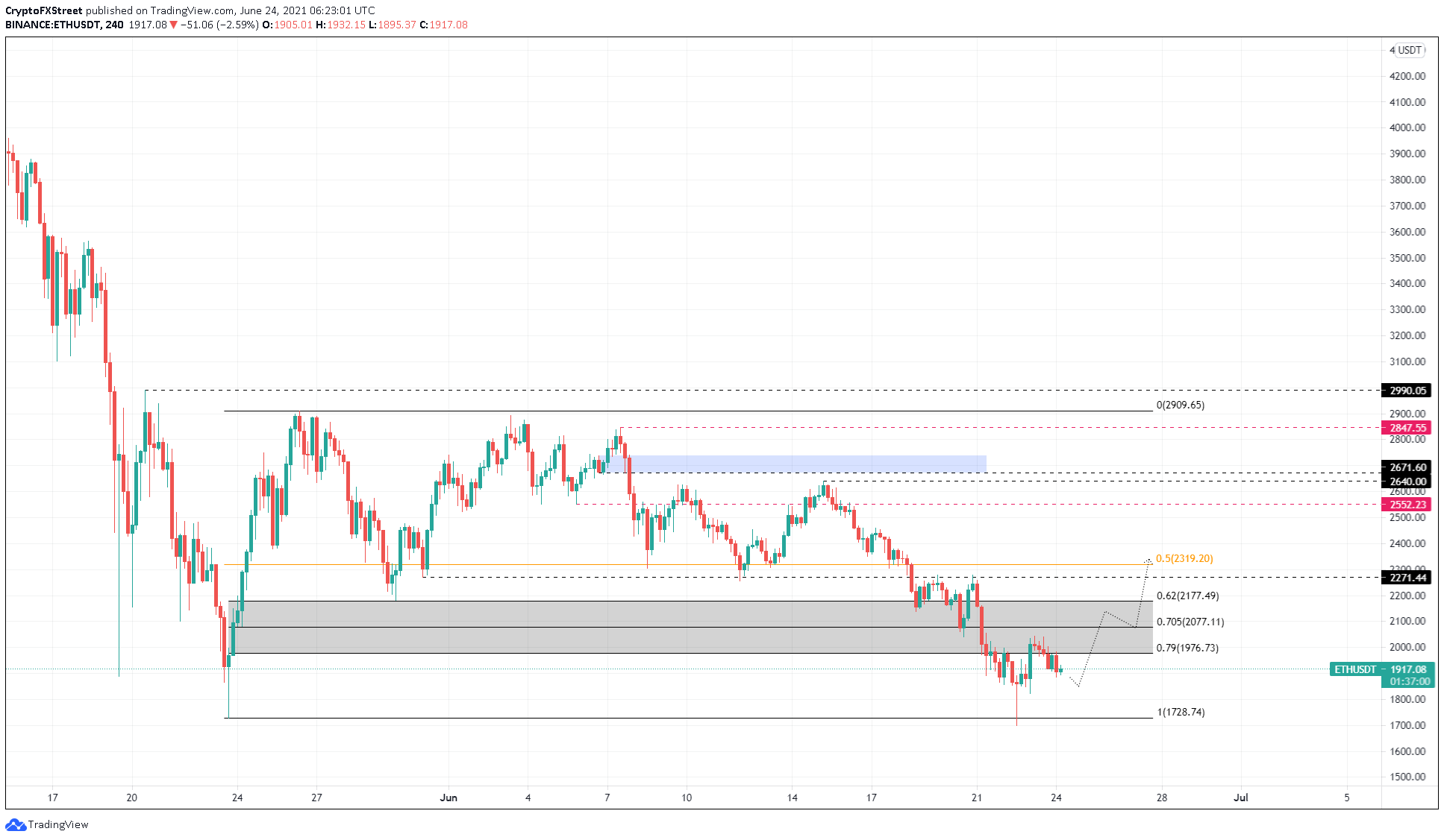 ETH/USDT 4-hour chart