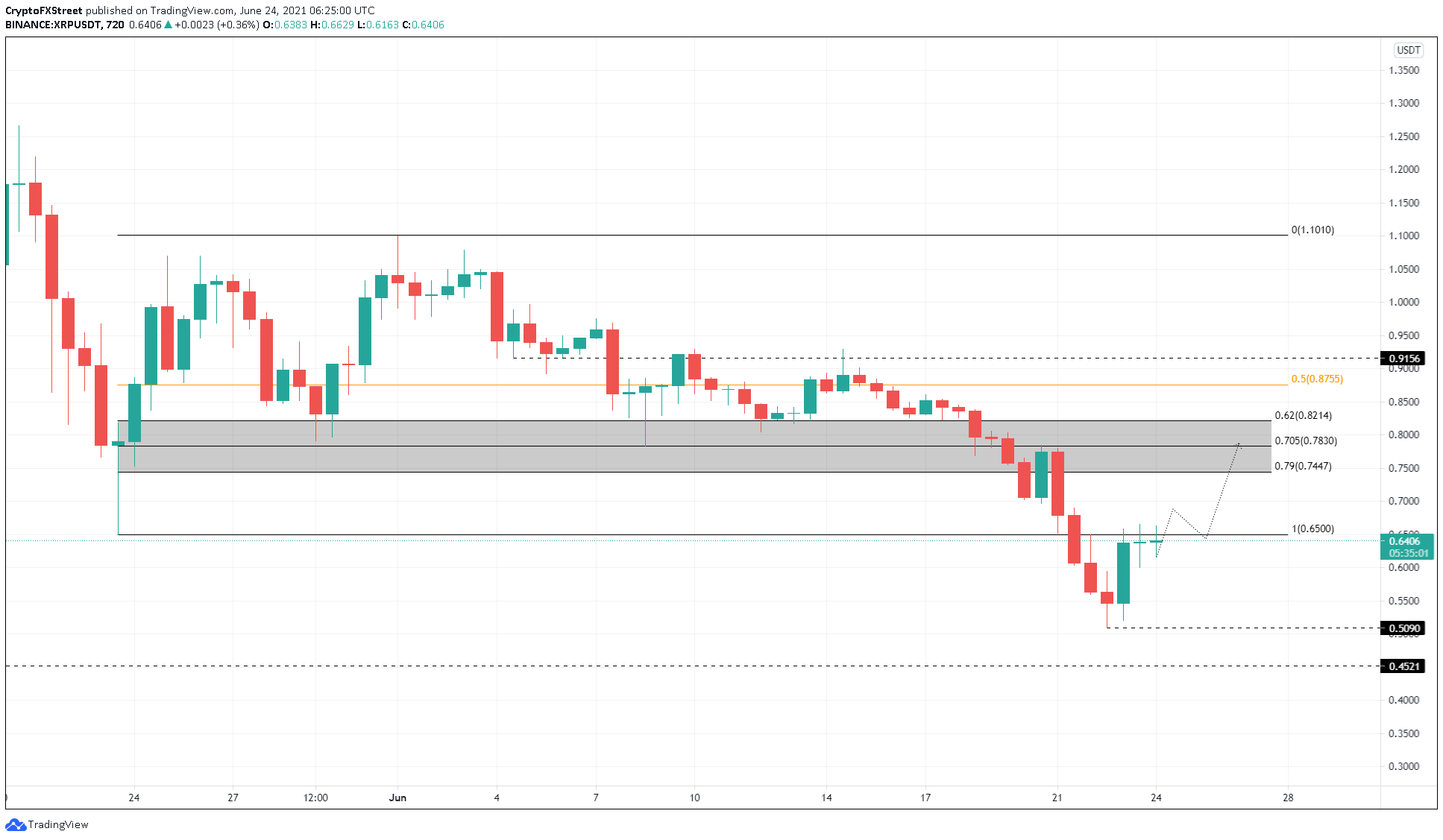 XRP/USDT 12-hour chart