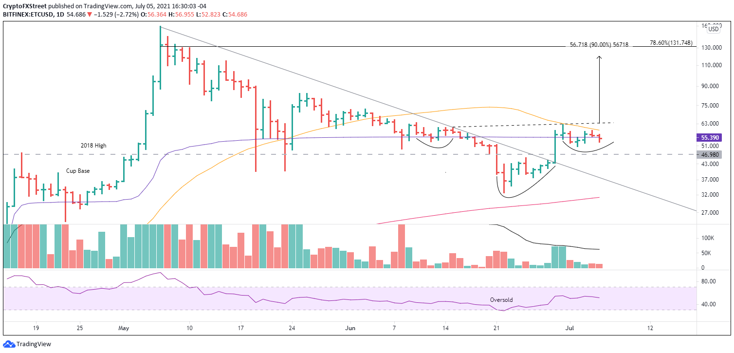 ETC/USD daily chart