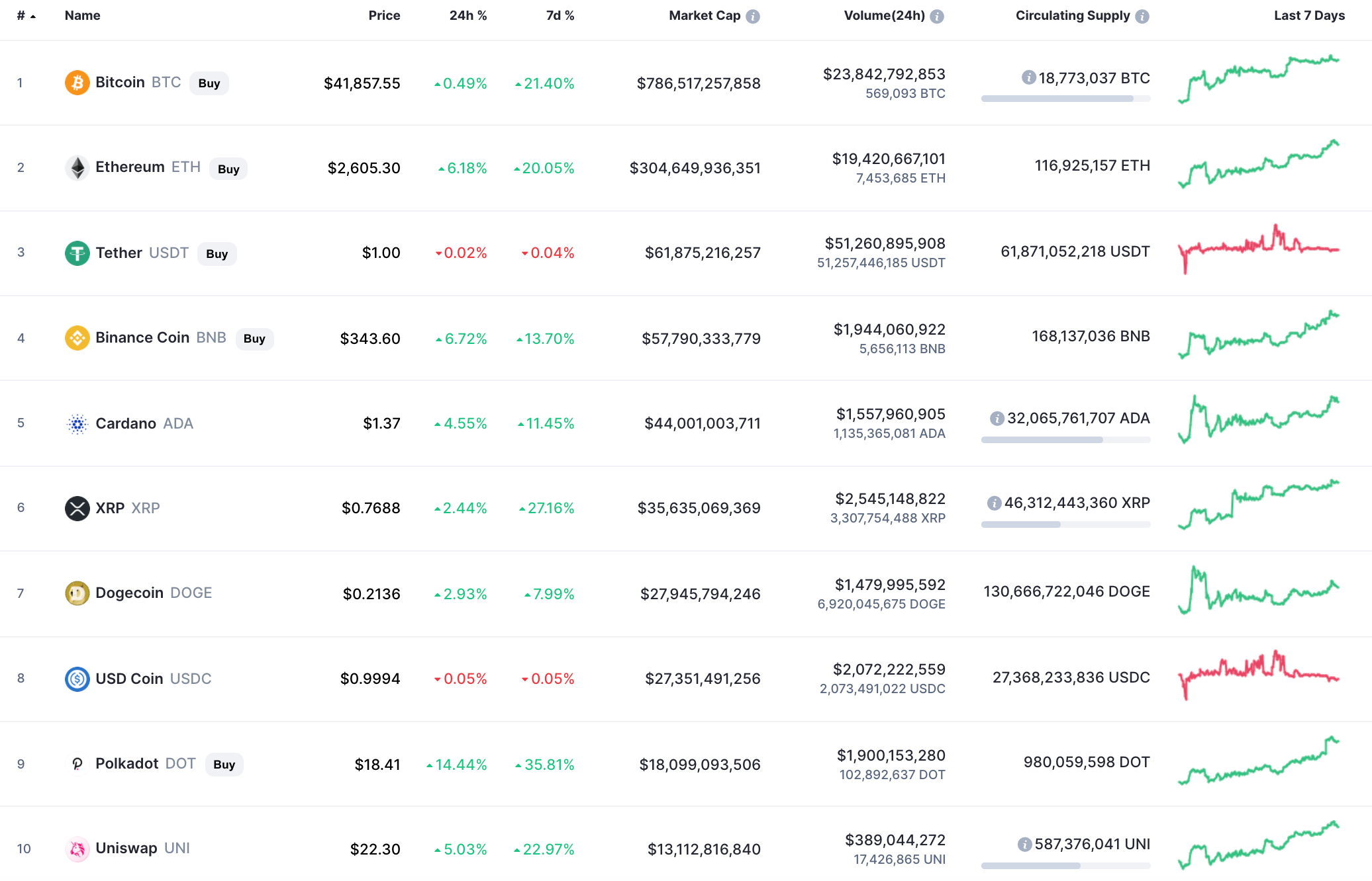 Chart