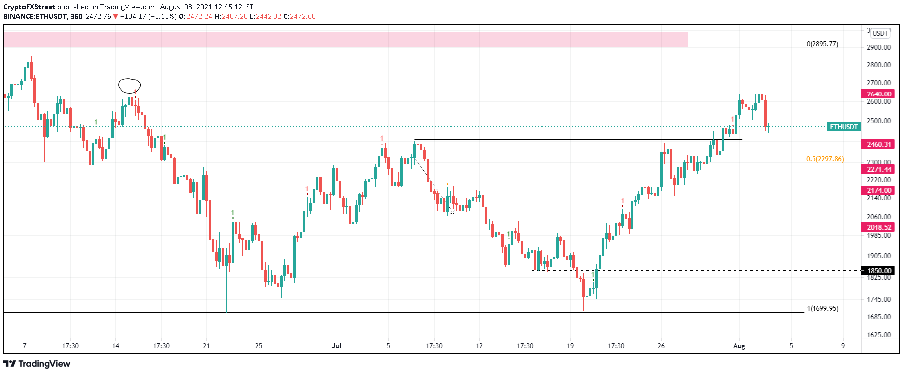 ETH/USD 6-hour chart