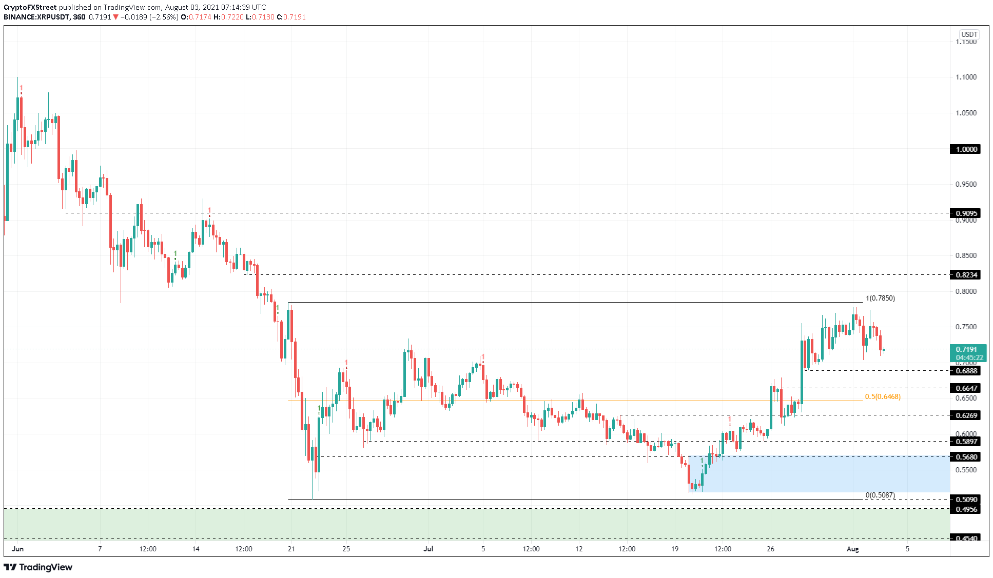 XRP/USDT 6-hour chart