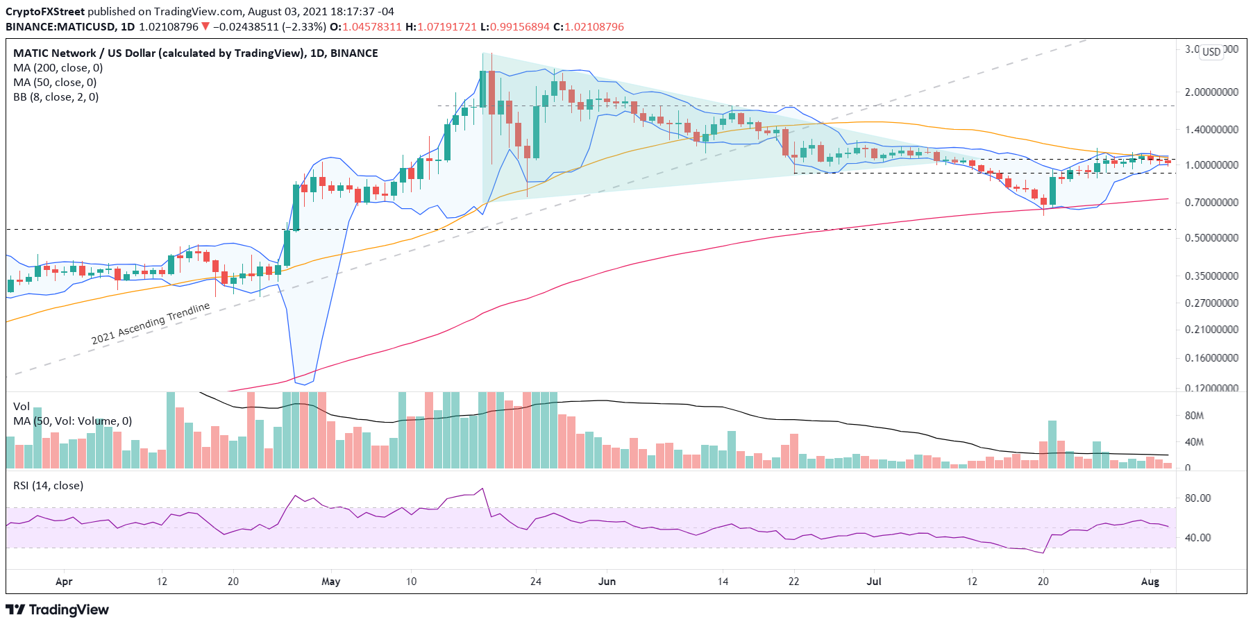 MATIC/USD daily chart