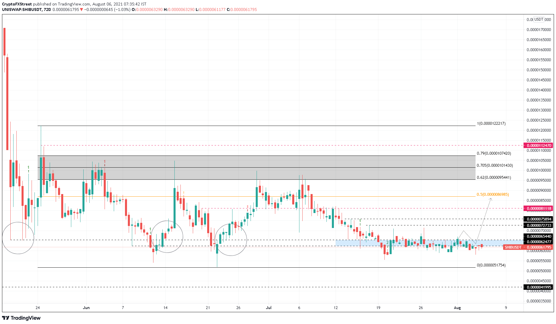 SHIB/USDT 12-hour chart