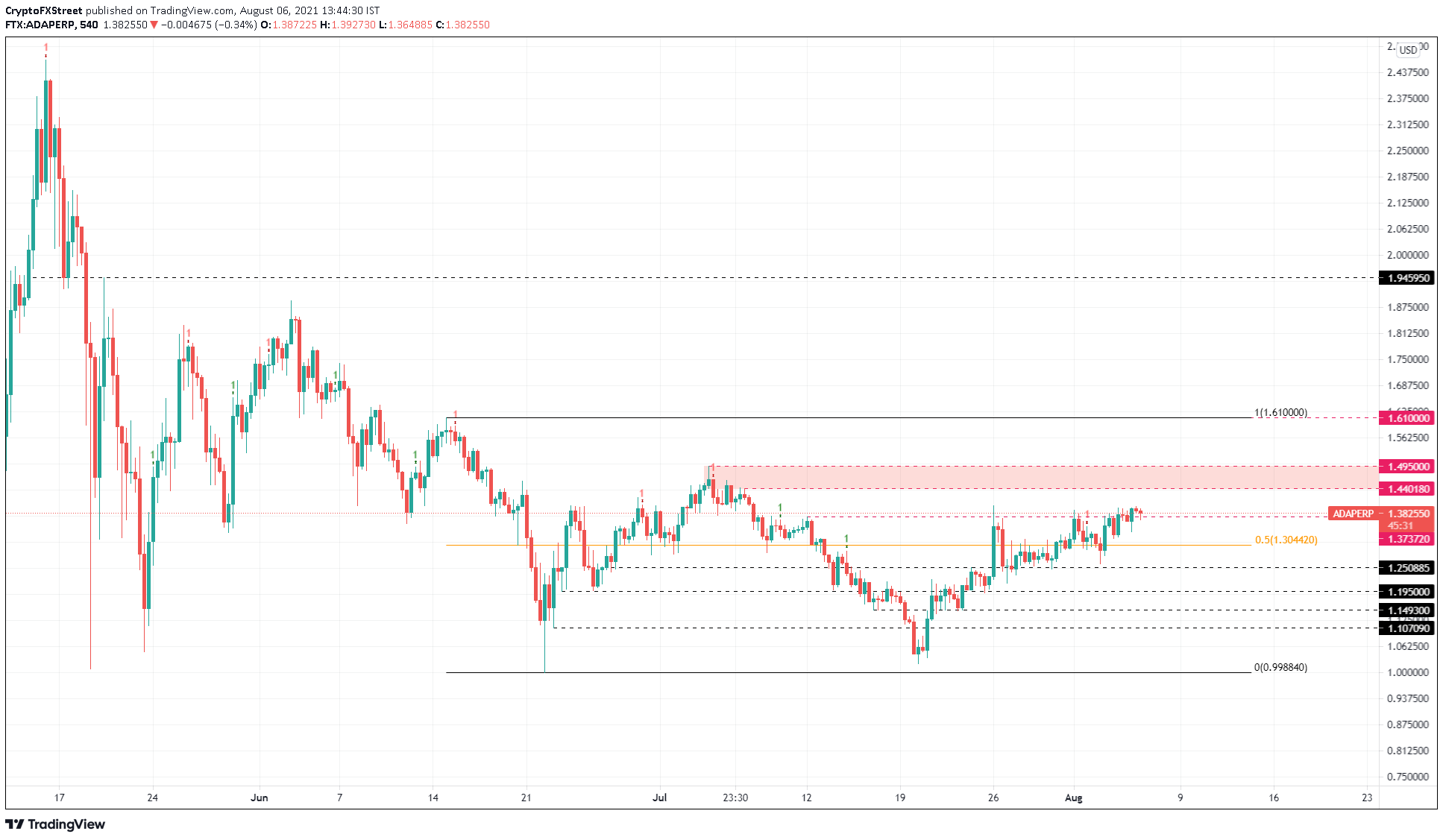 ADA/USDT 9-hour chart