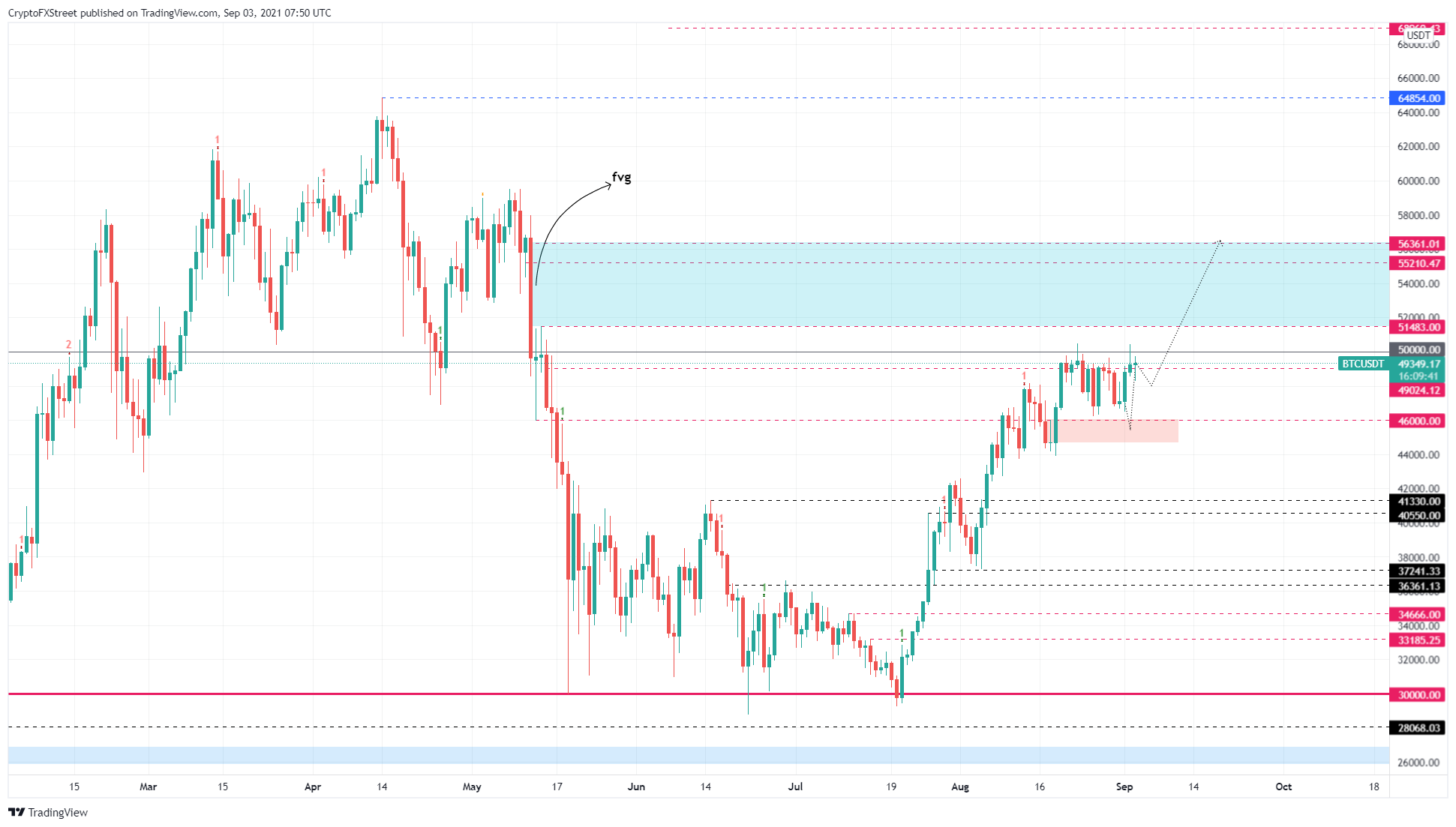 BTC/USDT 1-day chart