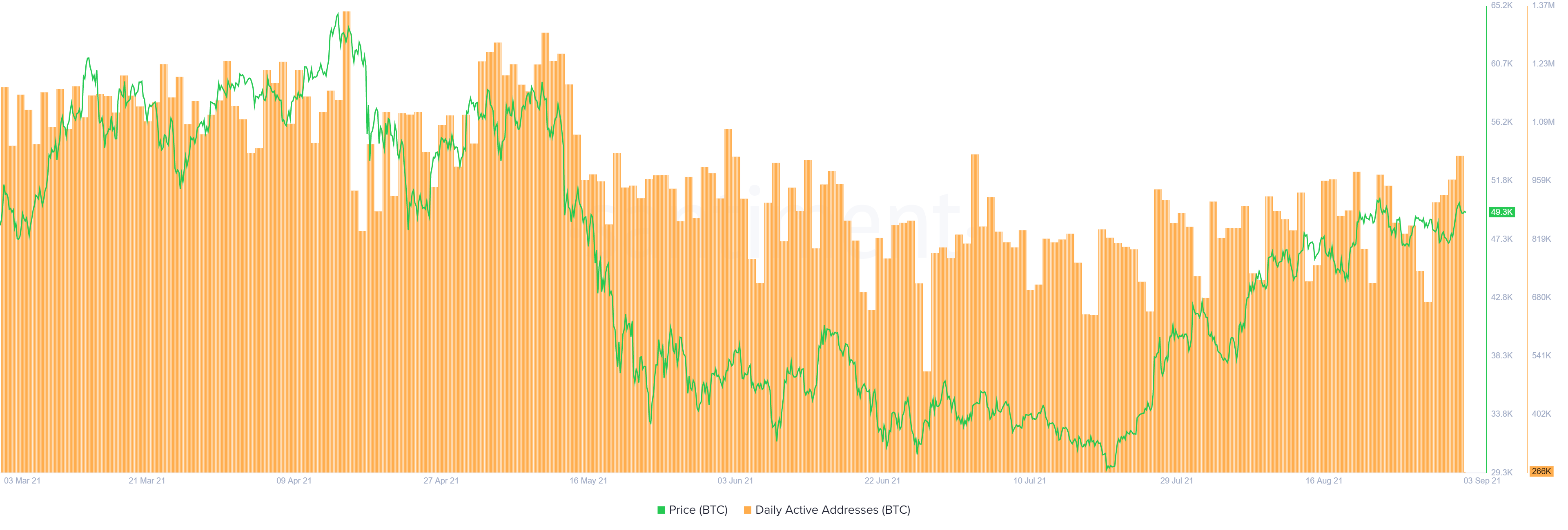 BTC daily active addresses chart