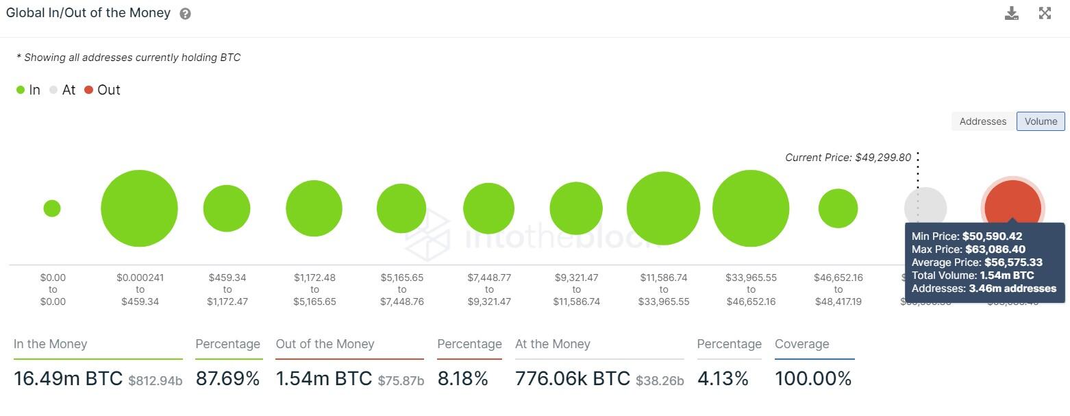 BTC GIOM chart