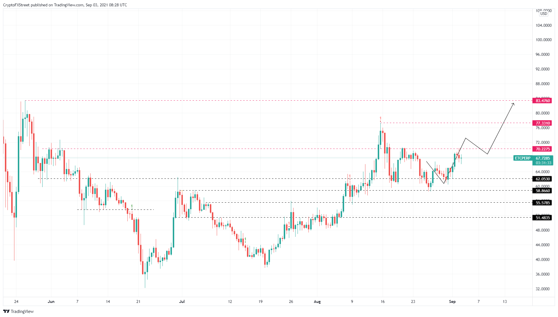 ETC/USDT 12-hour chart