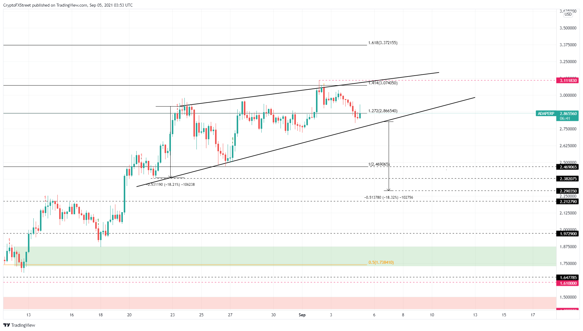 ADA/USDT 4-hour chart