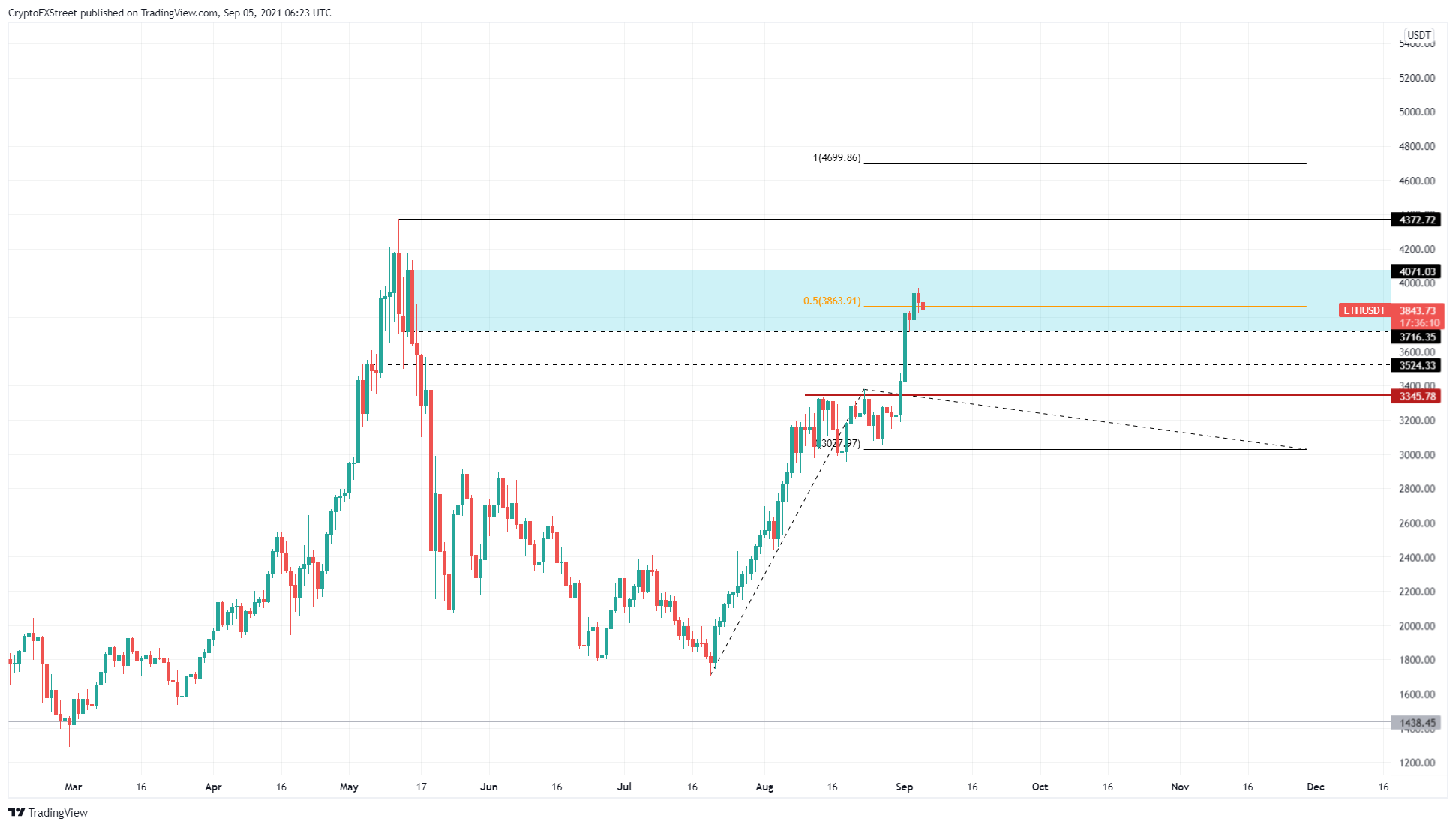 ETH/USDT 1-day chart