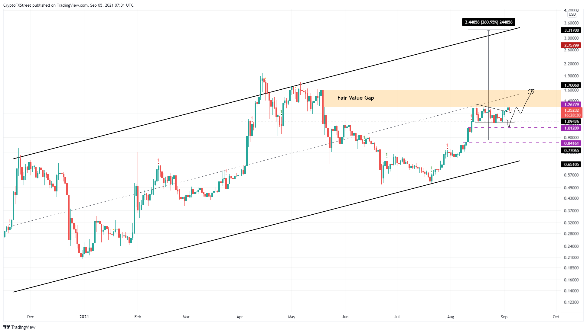 XRP/USDT 1-day chart