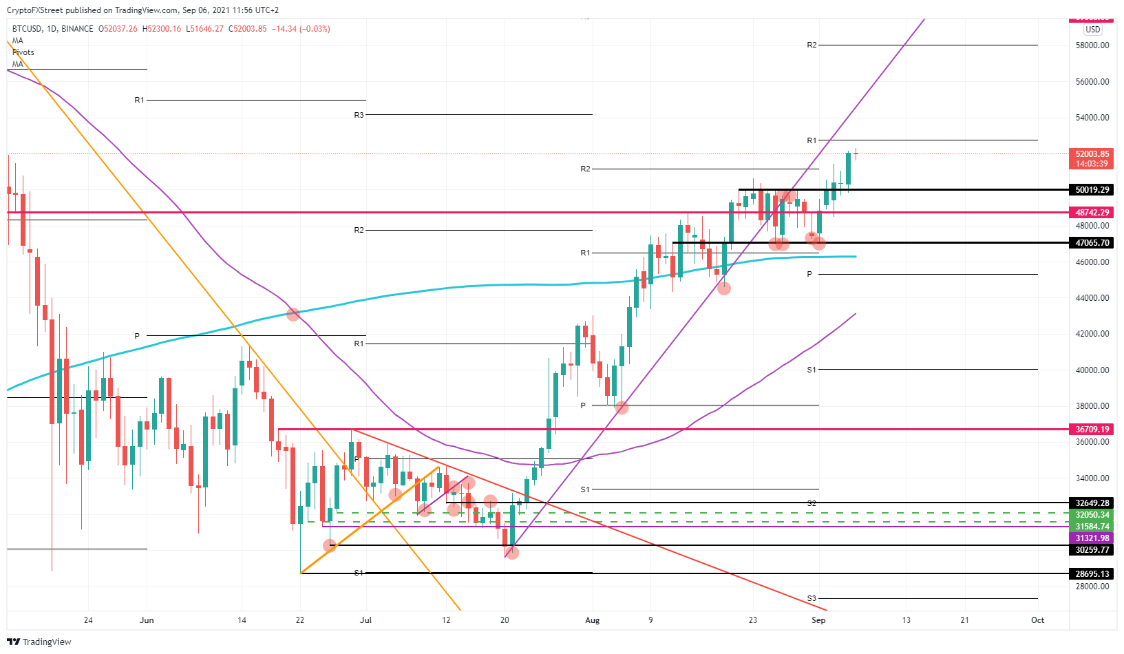 BTC/USD daily chart