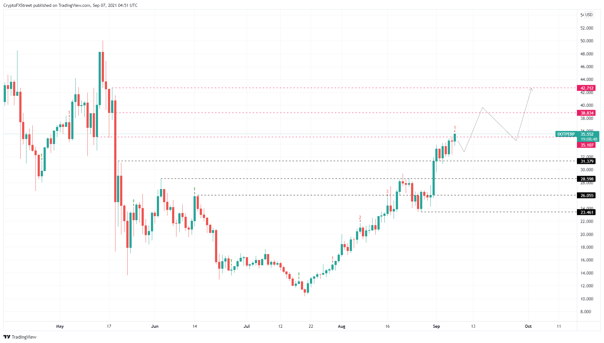 DOT/USDT 1-day chart