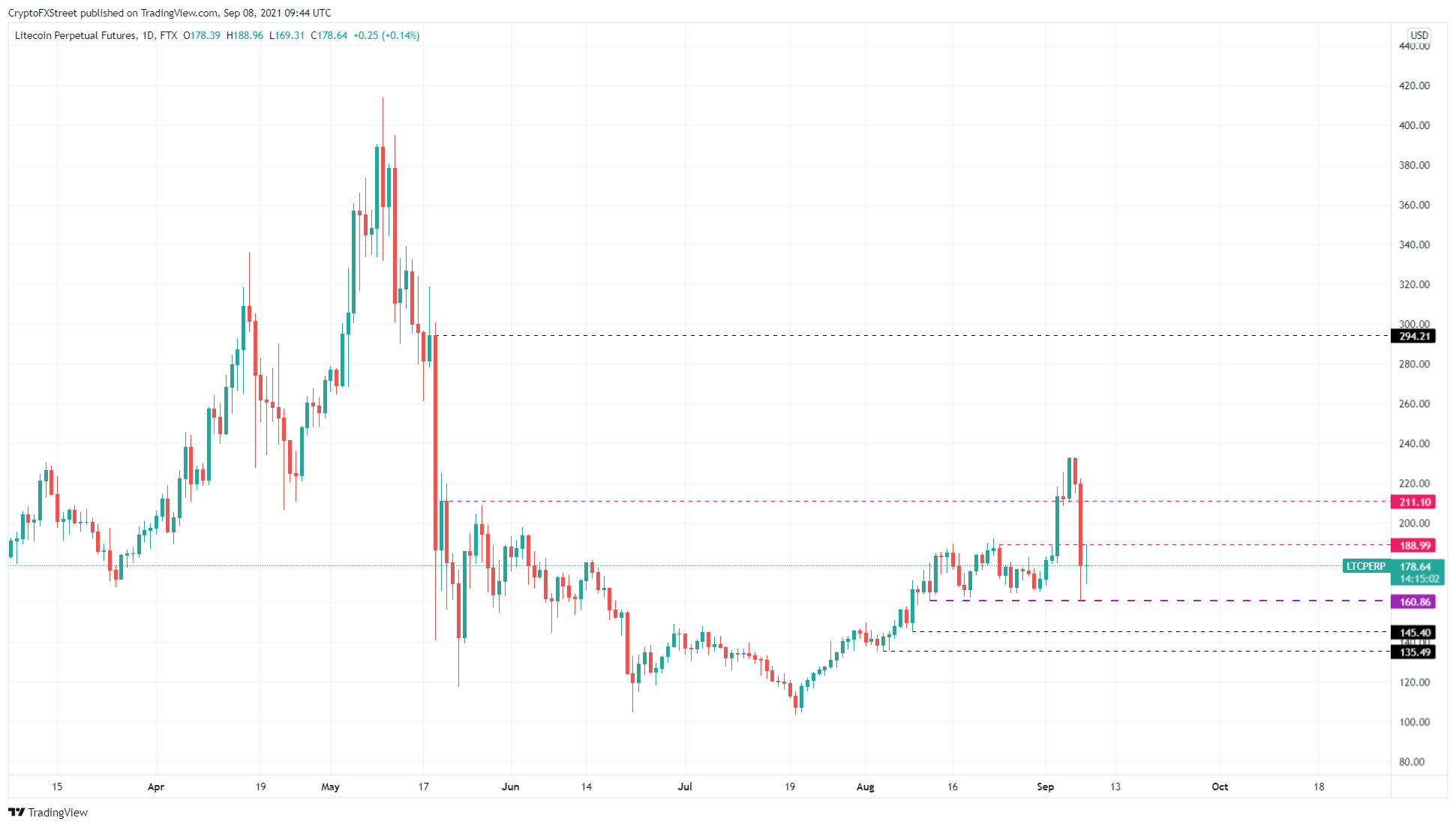 LTC/USDT 1-day chart