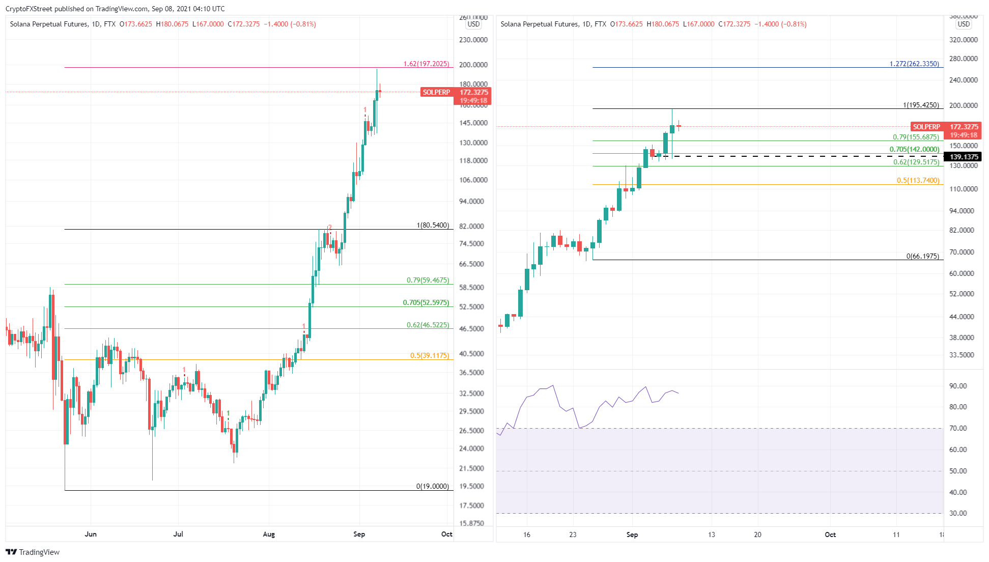 SOL/USDT 1-day chart