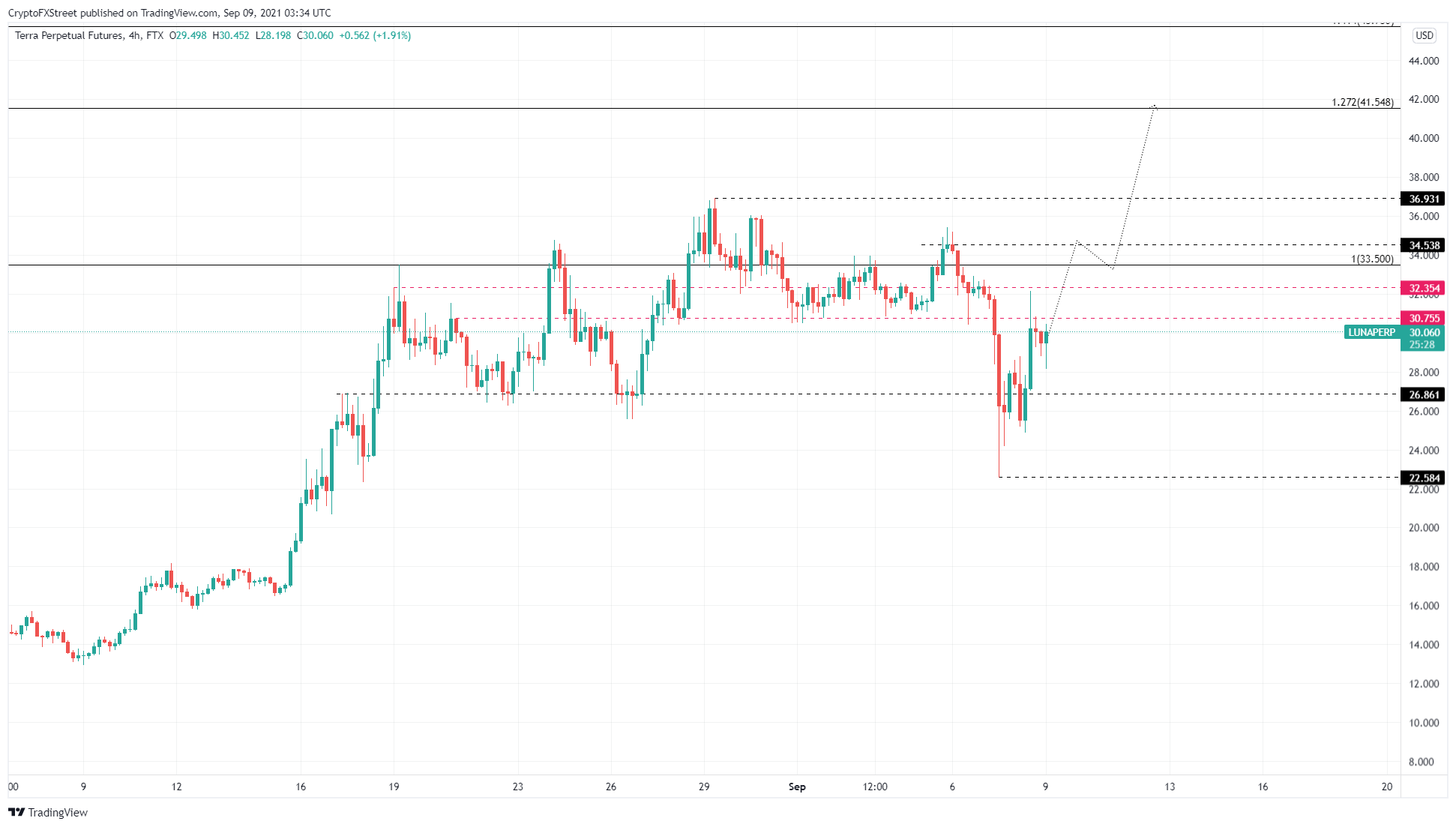 LUNA/USDT 4-hour chart