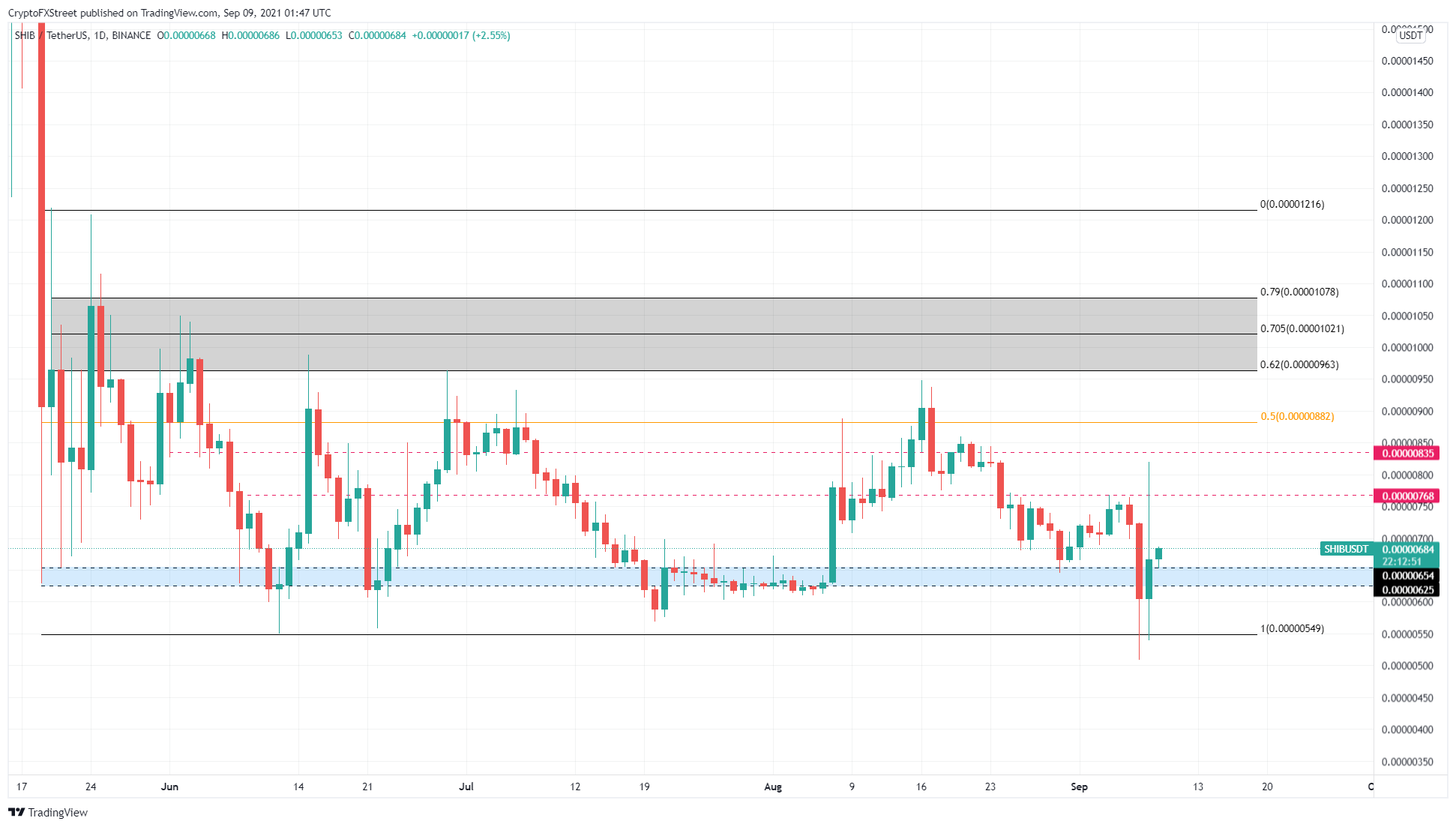 SHIB/USDT 1-day chart