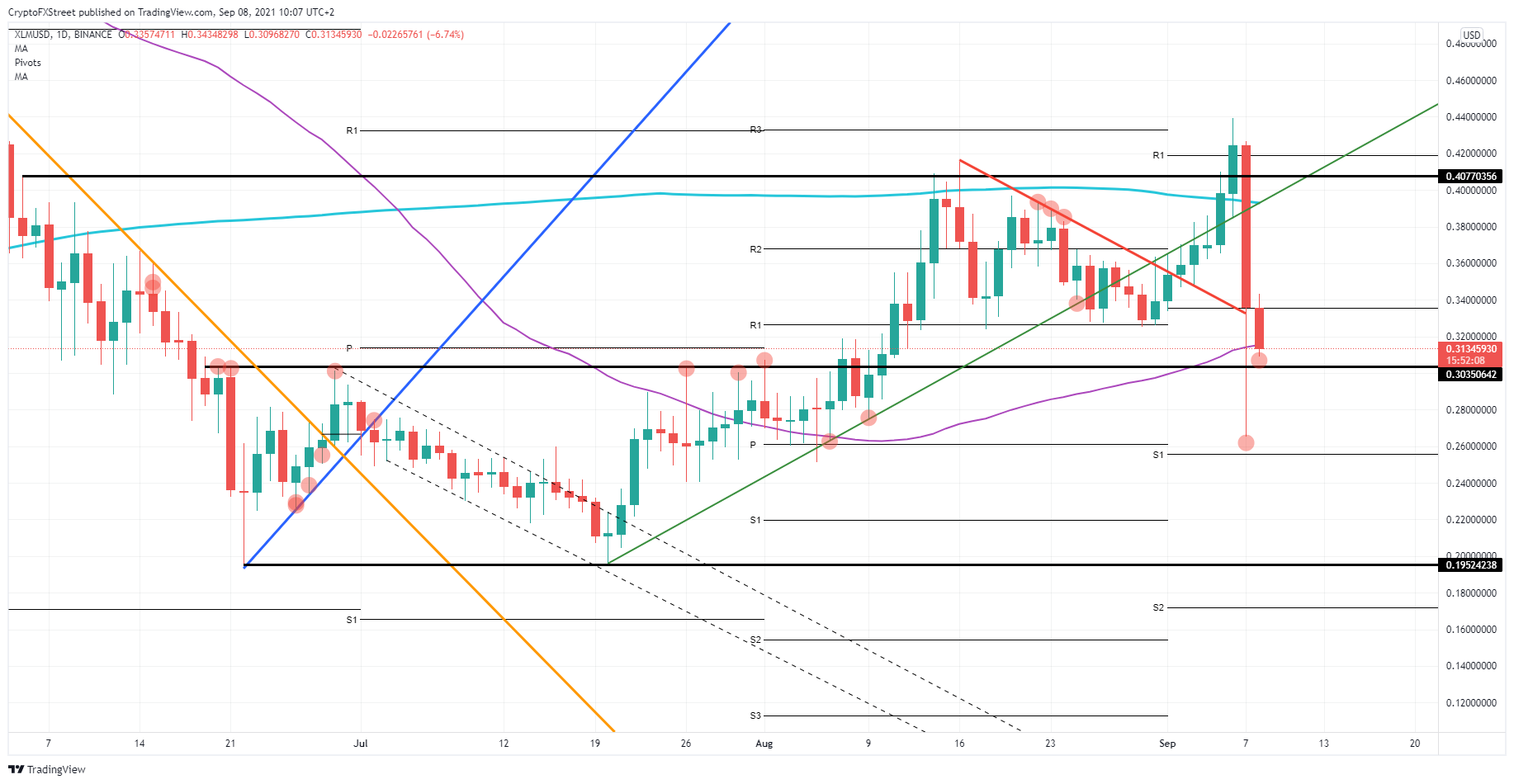 XLM/USD daily chart