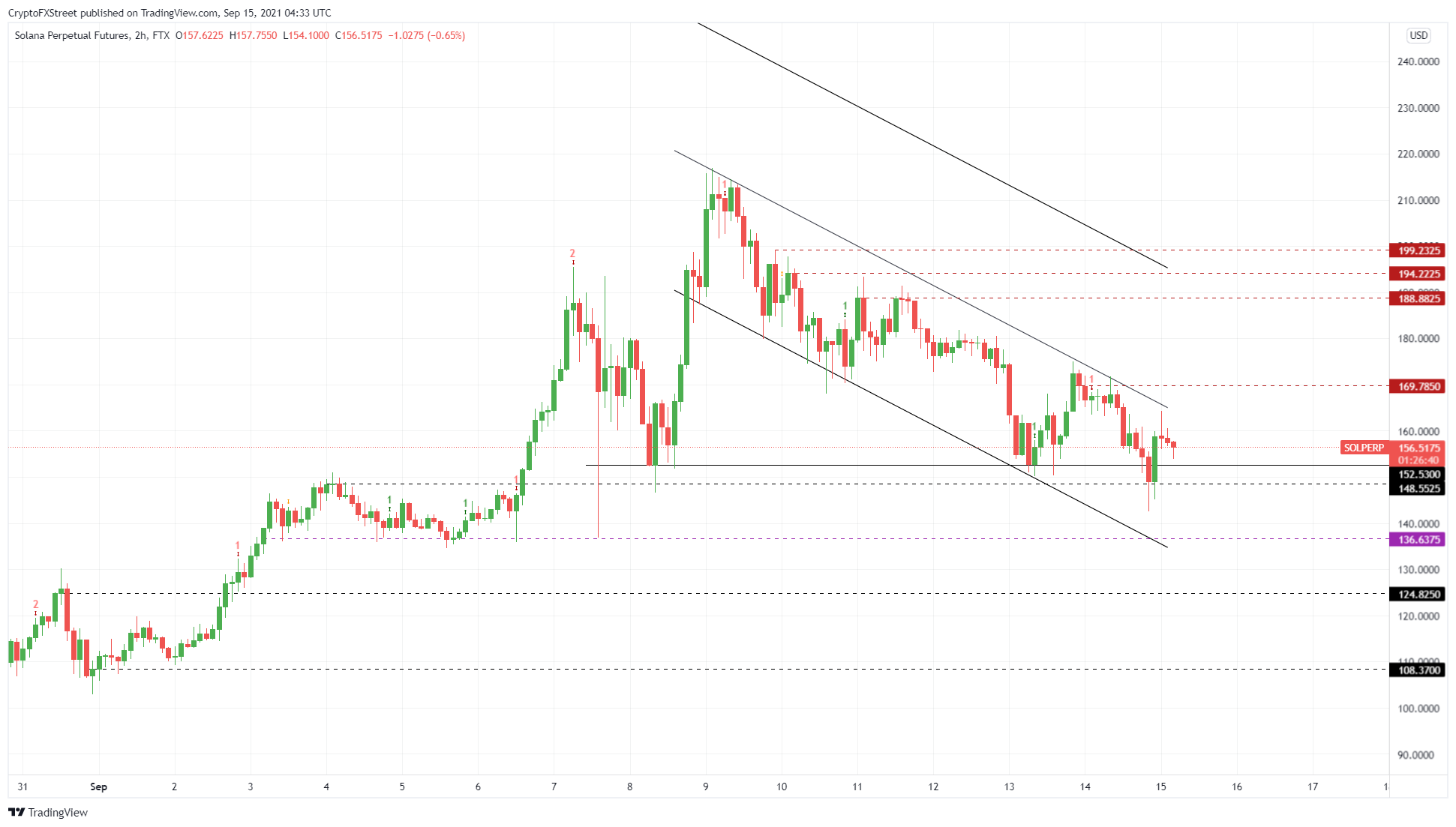 SOL/USDT 2-hour chart