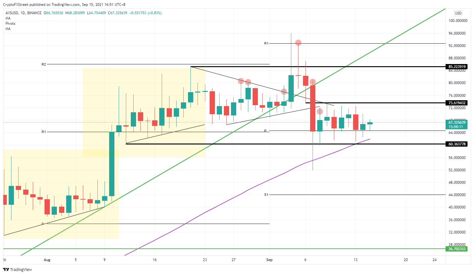 AXS/USD daily chart