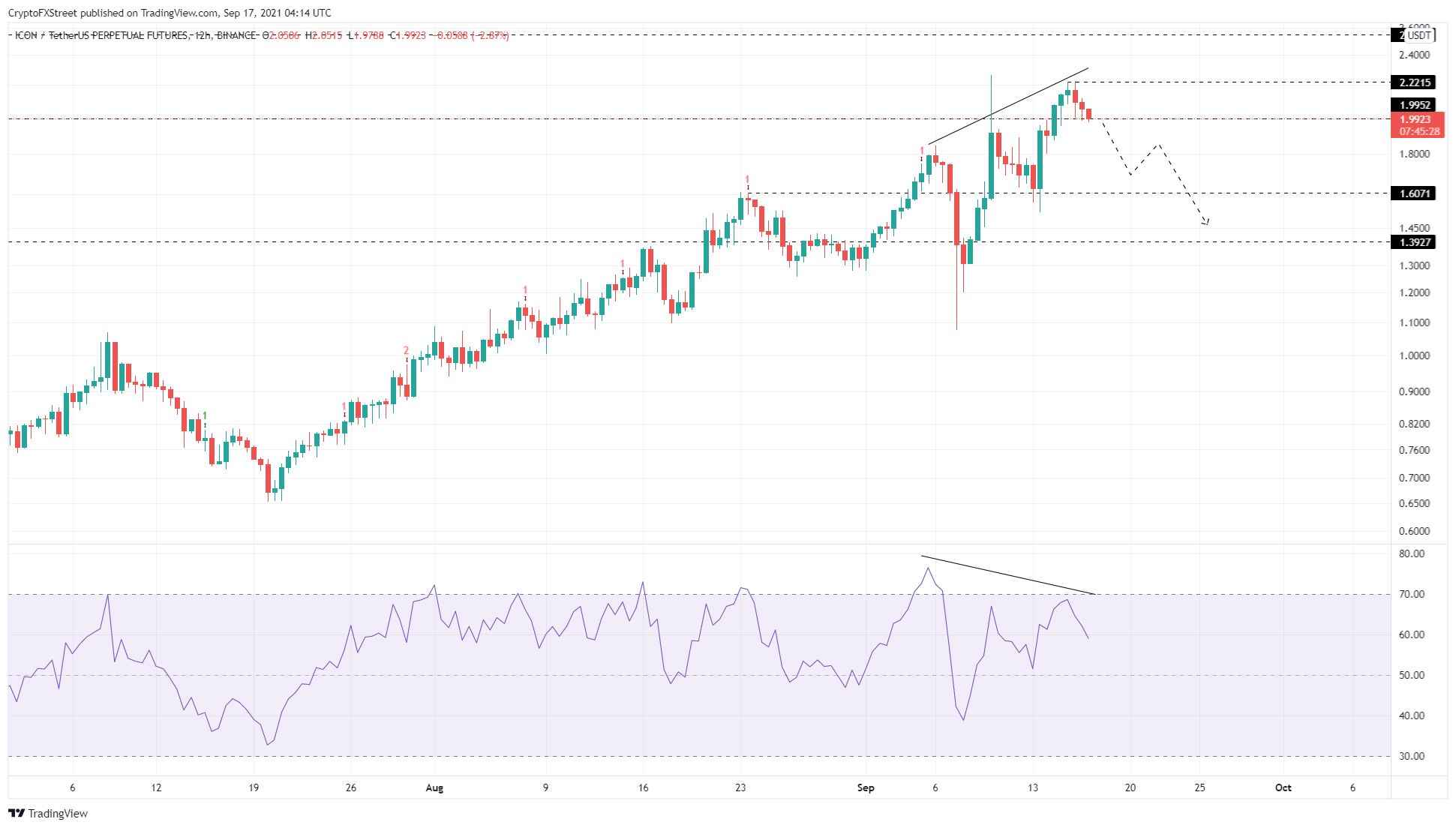 ICX/USDT 12-hour chart