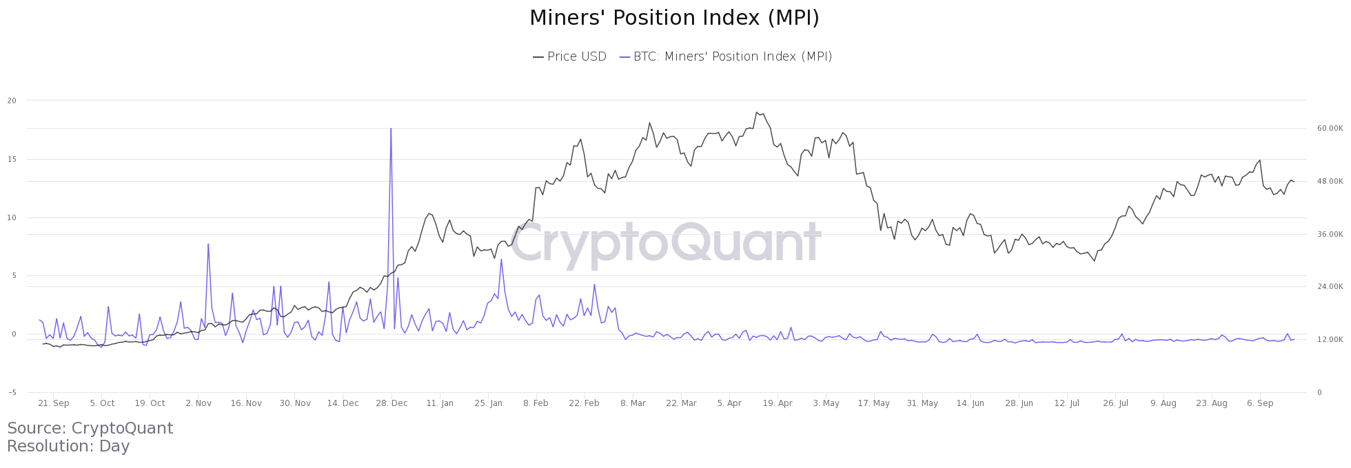 BTC MPI chart