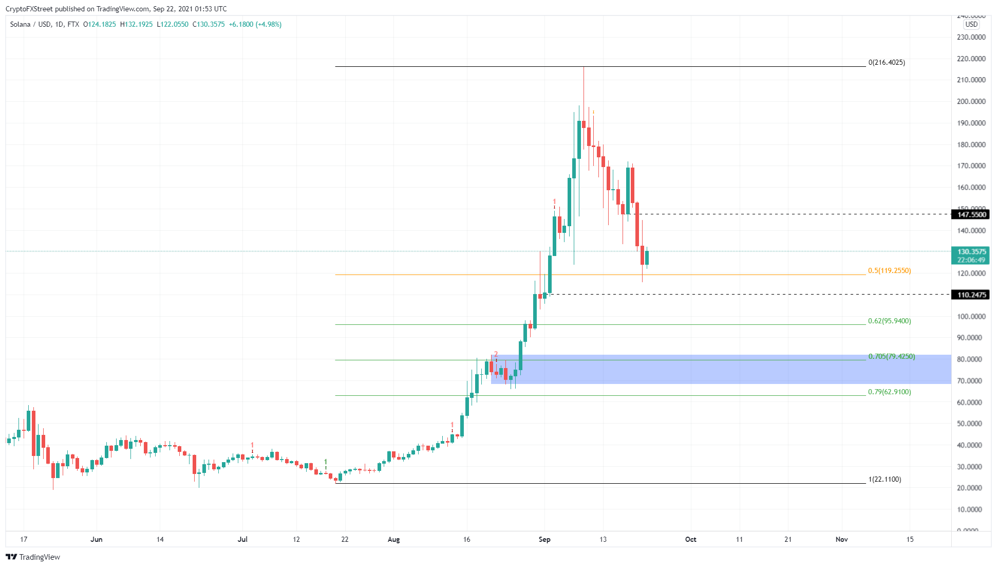 SOL/USD 1-day chart