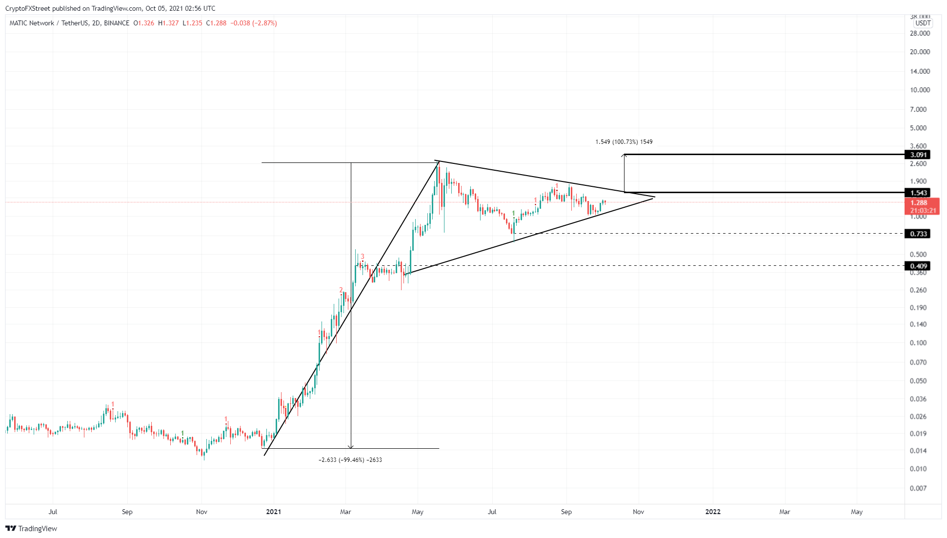 MATIC/USDT 2-day chart