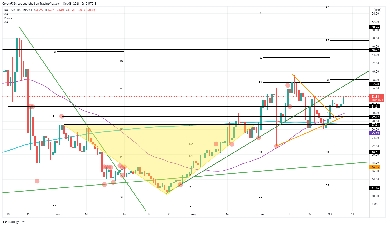 DOT/USD daily chart