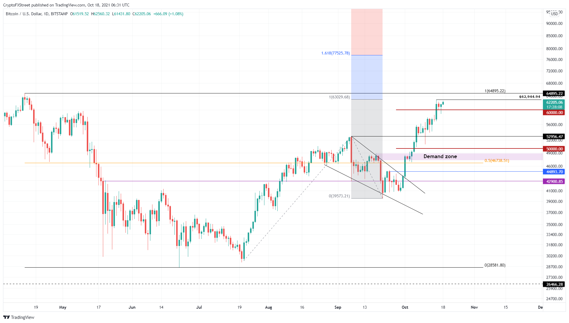 BTC/USD 1-day chart