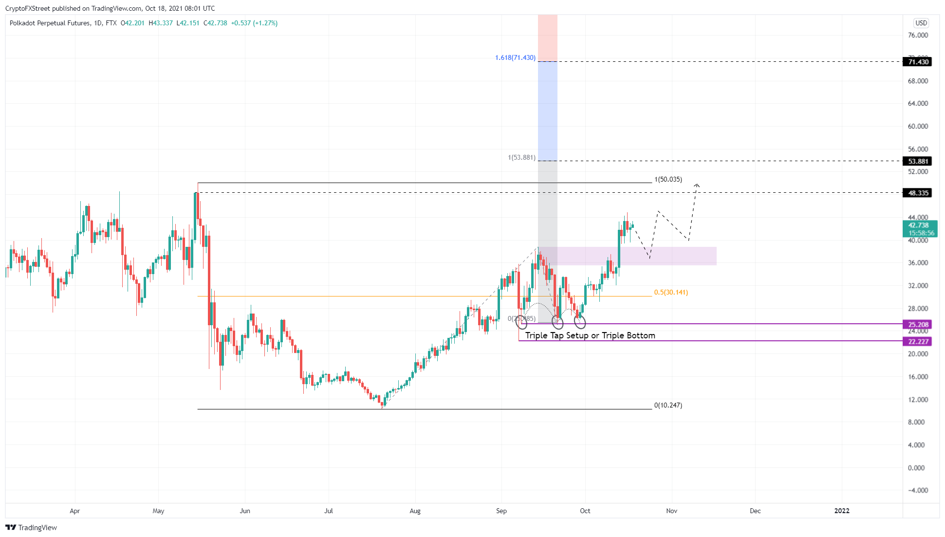 DOT/USDT 1-day chart