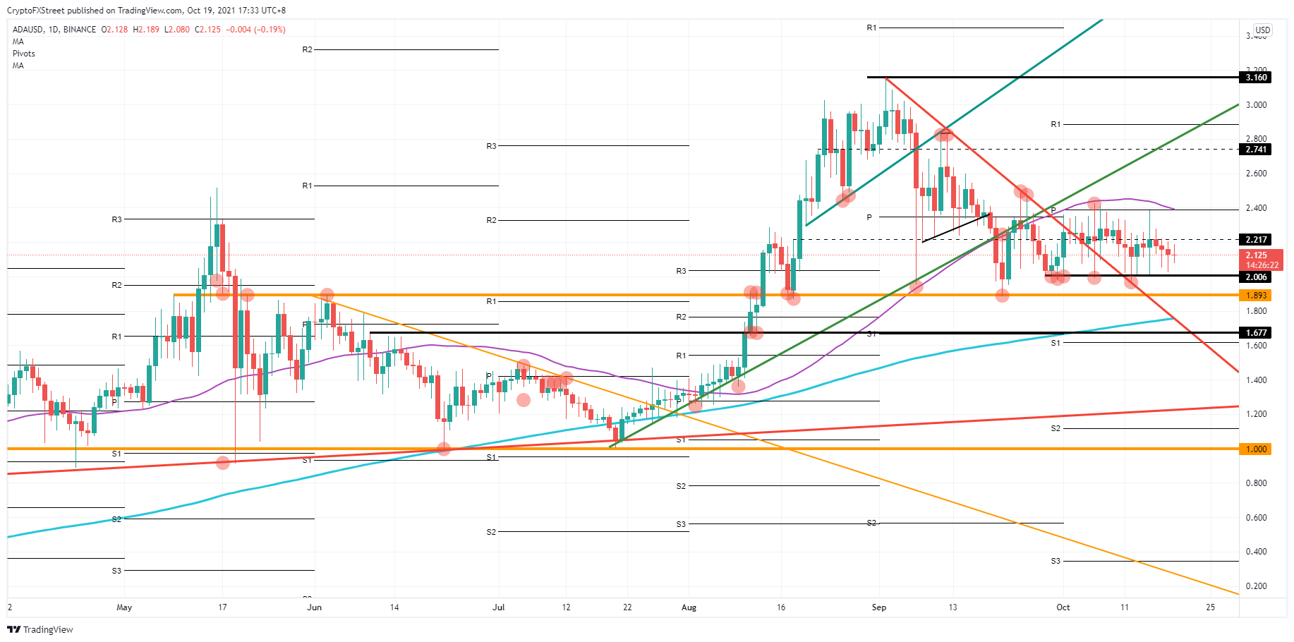 ADA/USD daily chart