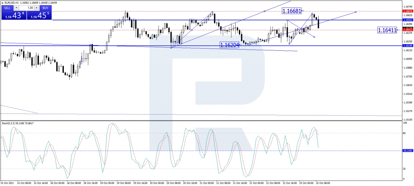 EUR/USD price chart