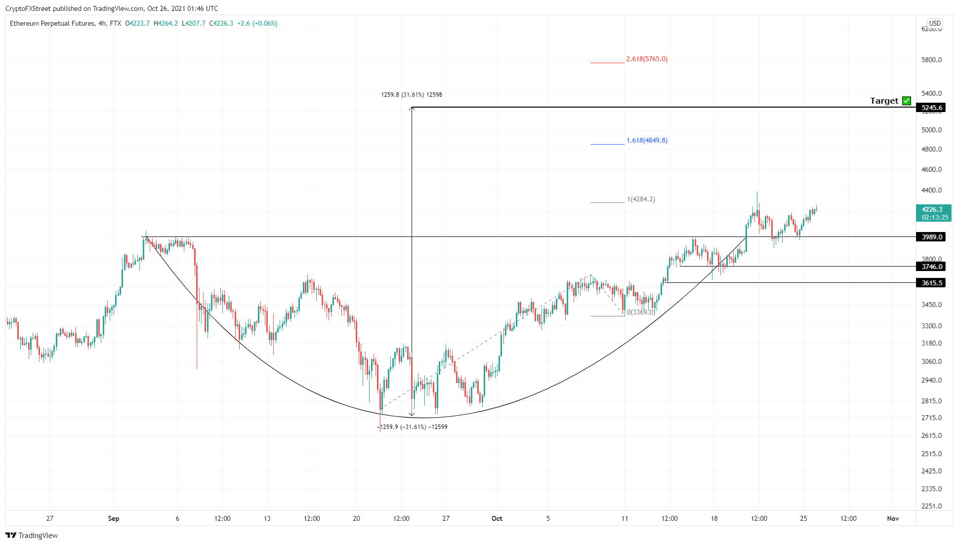 ETH/USDT 6-hour chart