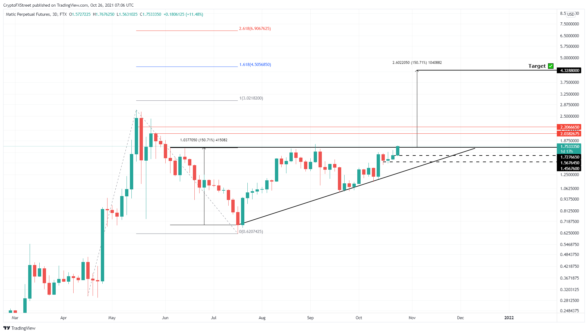 MATIC/USDT 3-day chart