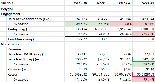 MATIC on-chain metrics chart