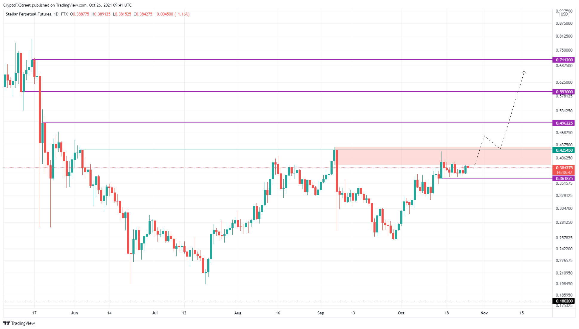 XLM/USDT 1-day chart