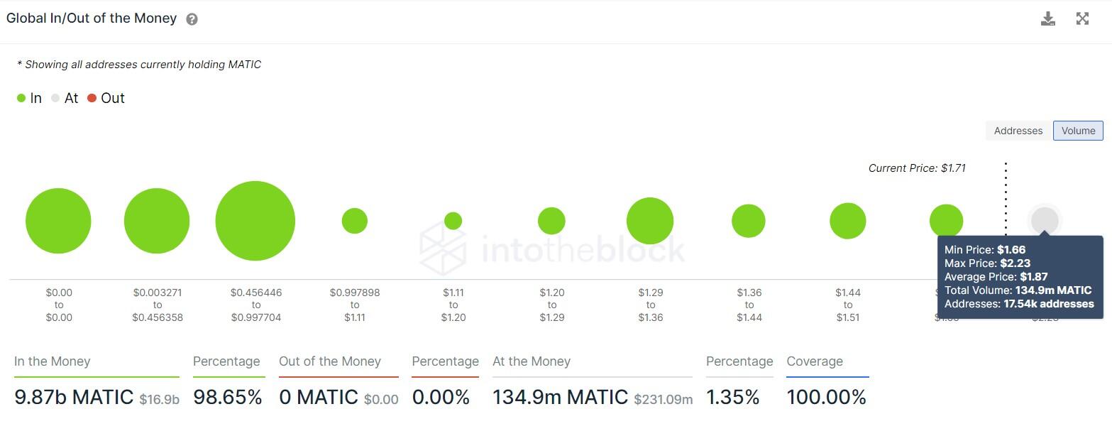 MATIC GIOM chart