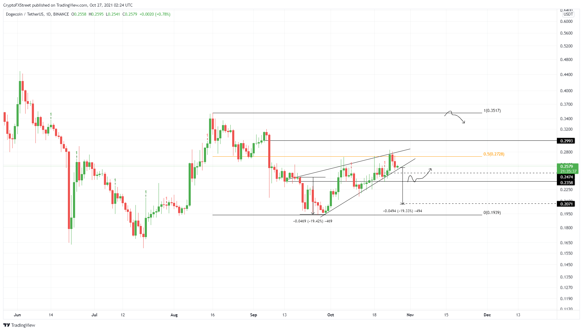 DOGE/USDT 1-day chart