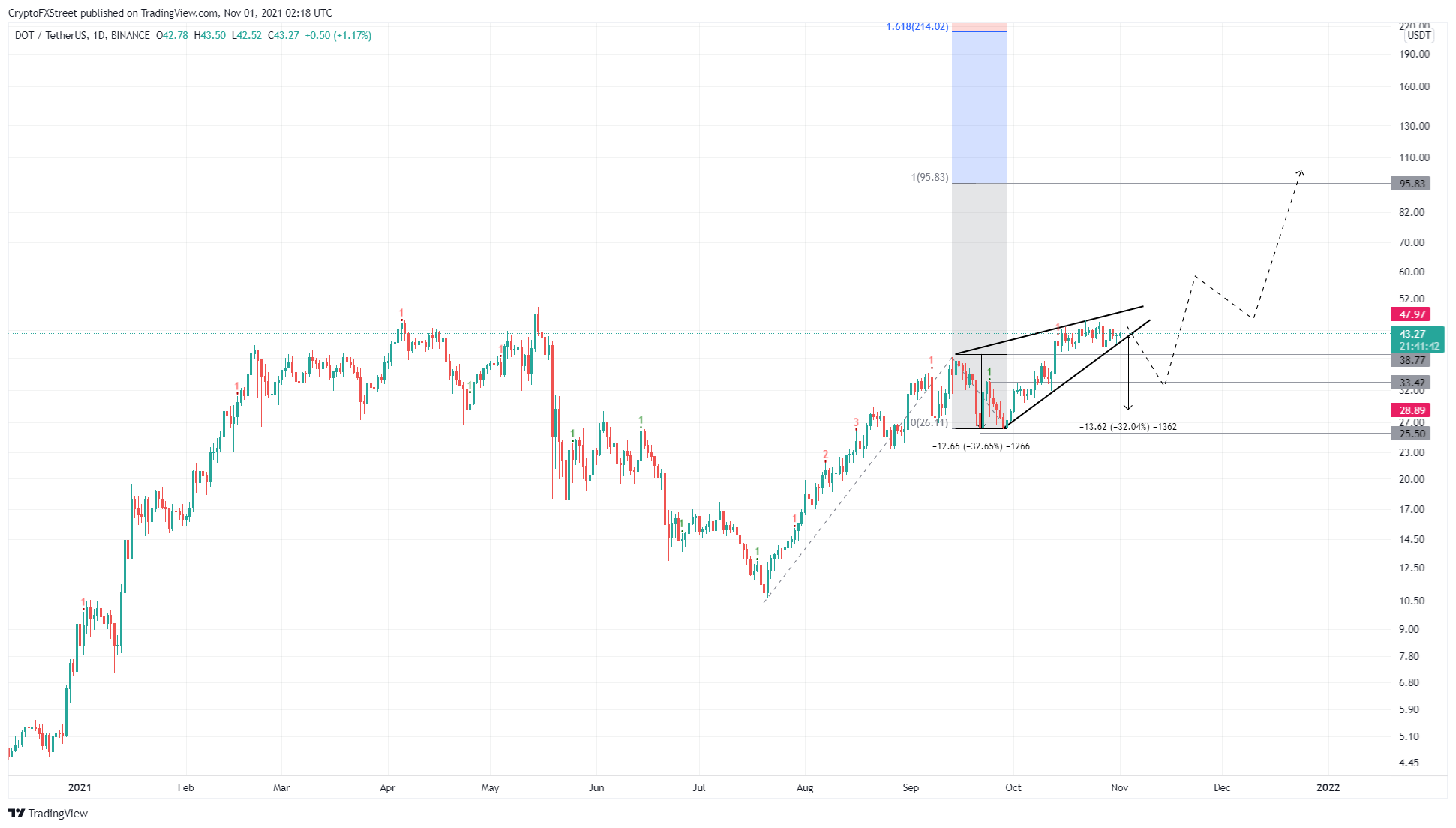 DOT/USDT 1-day chart