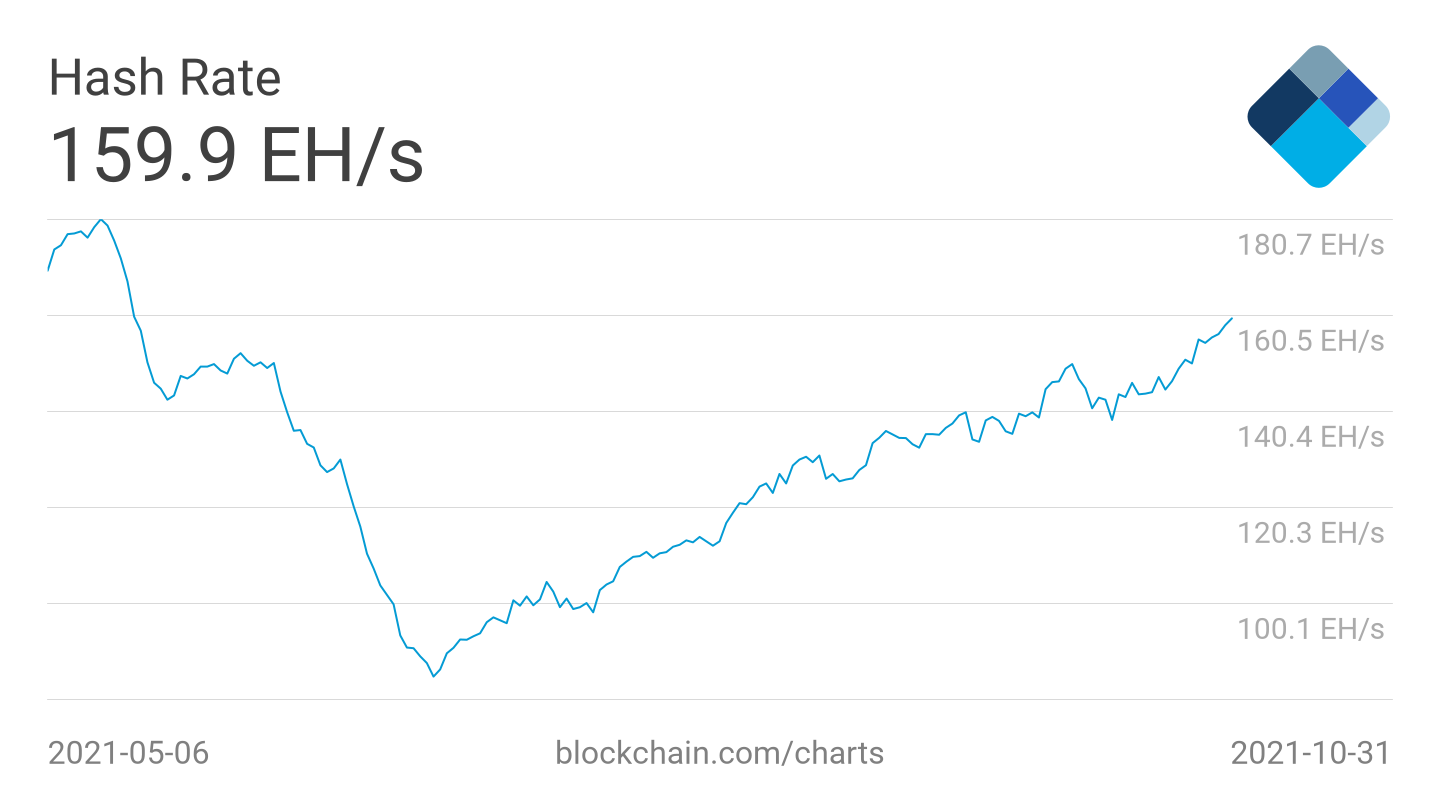 Hash Rate