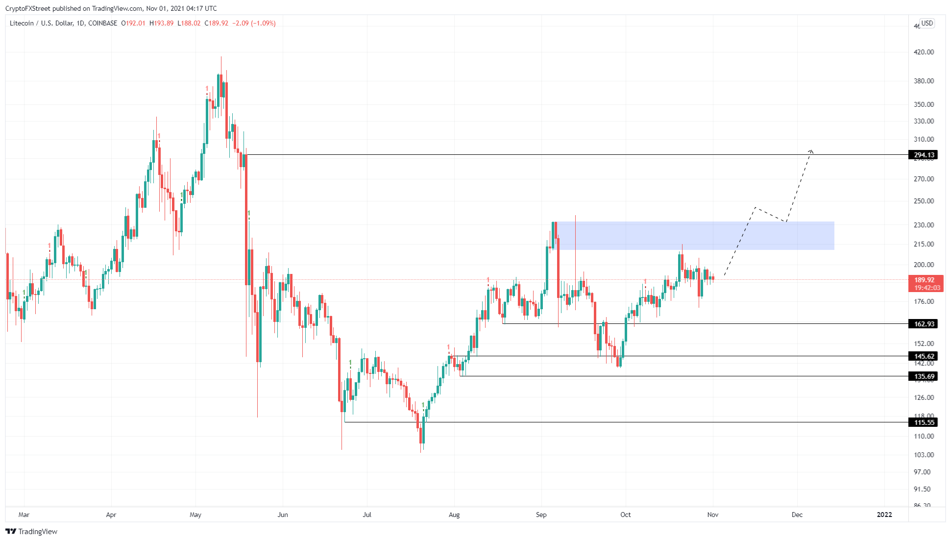 LTC/USDT 1-day chart