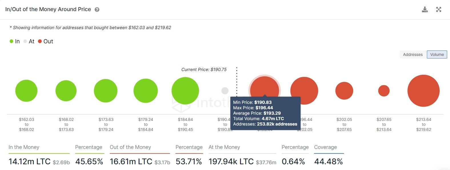 LTC IOMAP chart