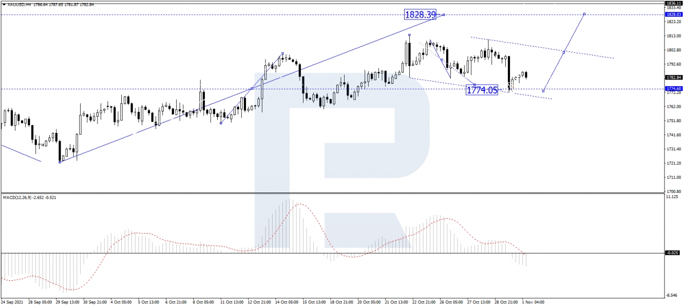 XAU/USD