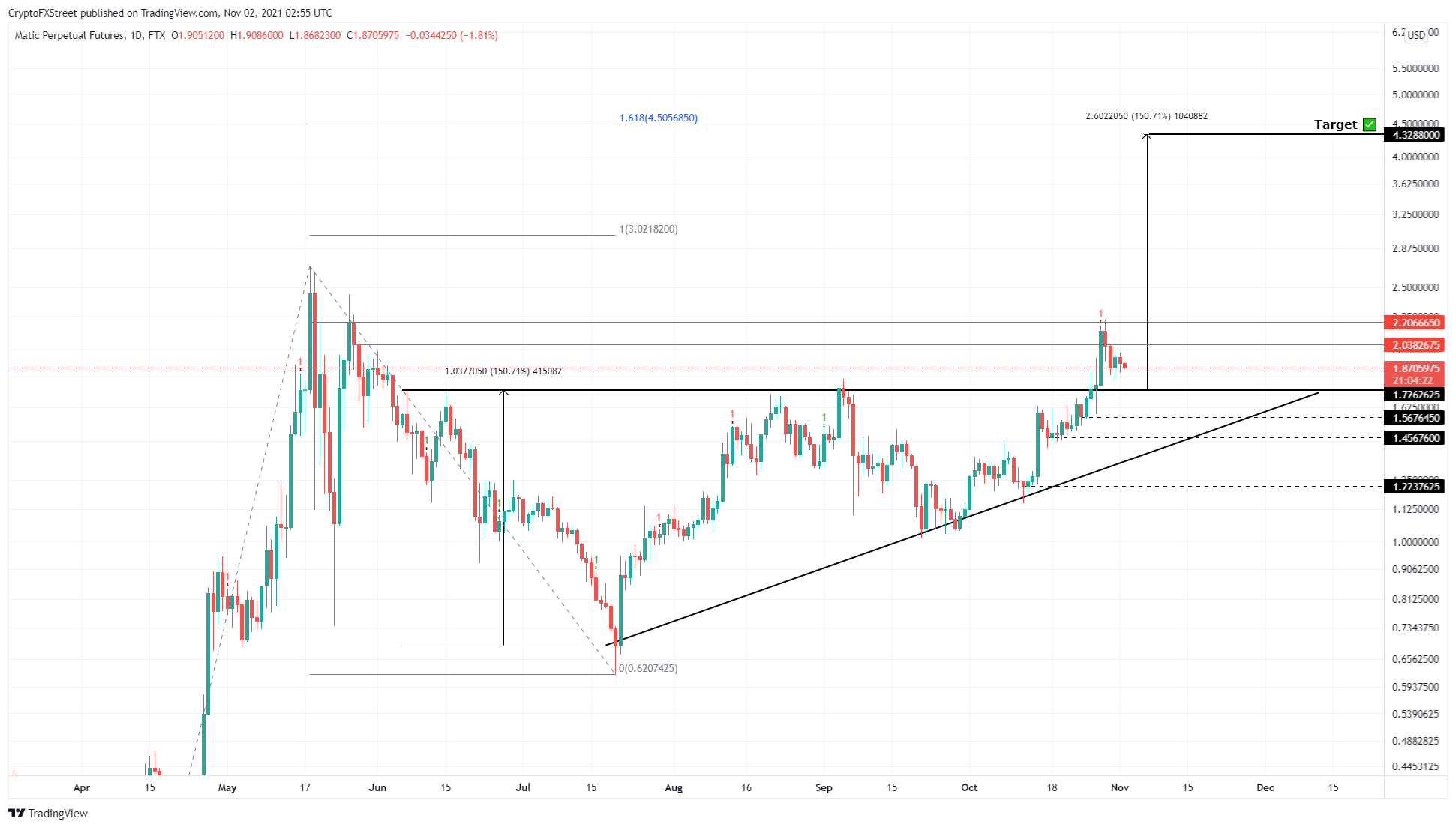 MATIC/USDT 1-day chart