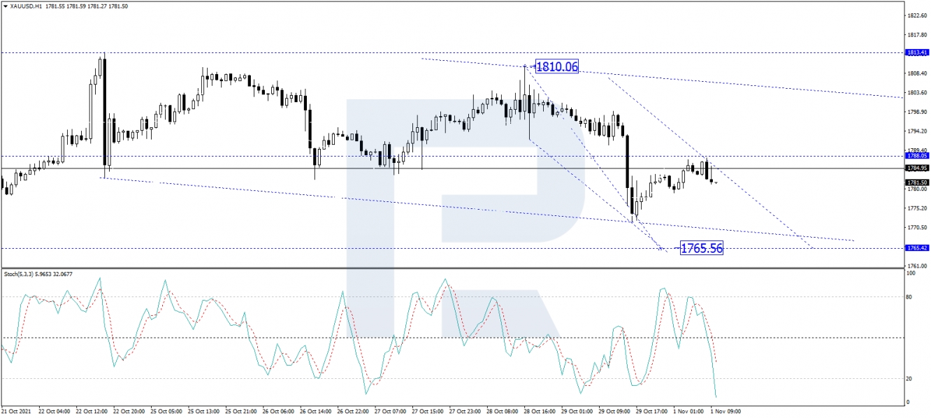 XAU/USD